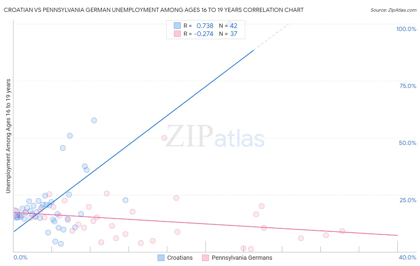 Croatian vs Pennsylvania German Unemployment Among Ages 16 to 19 years
