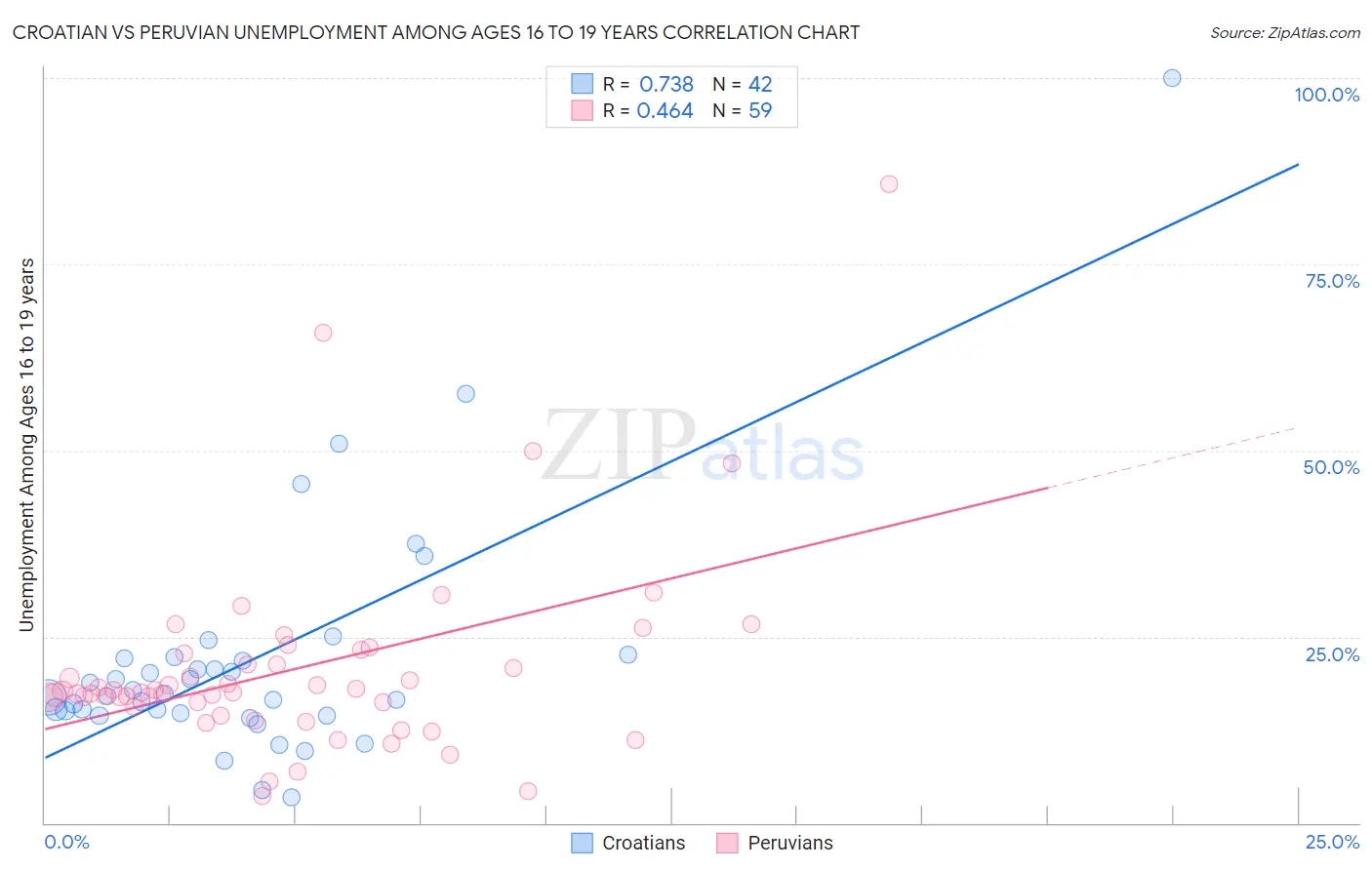 Croatian vs Peruvian Unemployment Among Ages 16 to 19 years