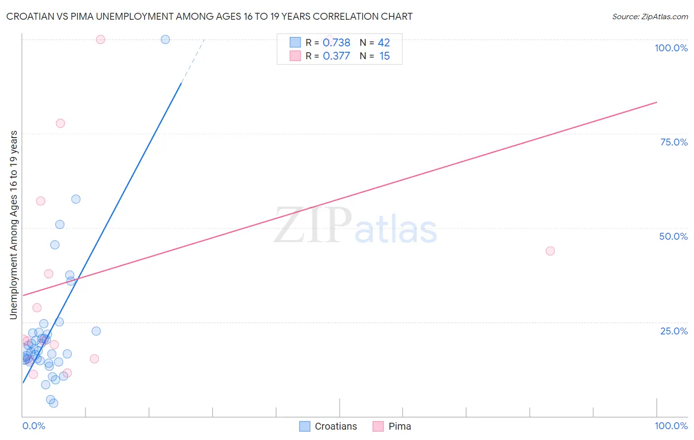 Croatian vs Pima Unemployment Among Ages 16 to 19 years