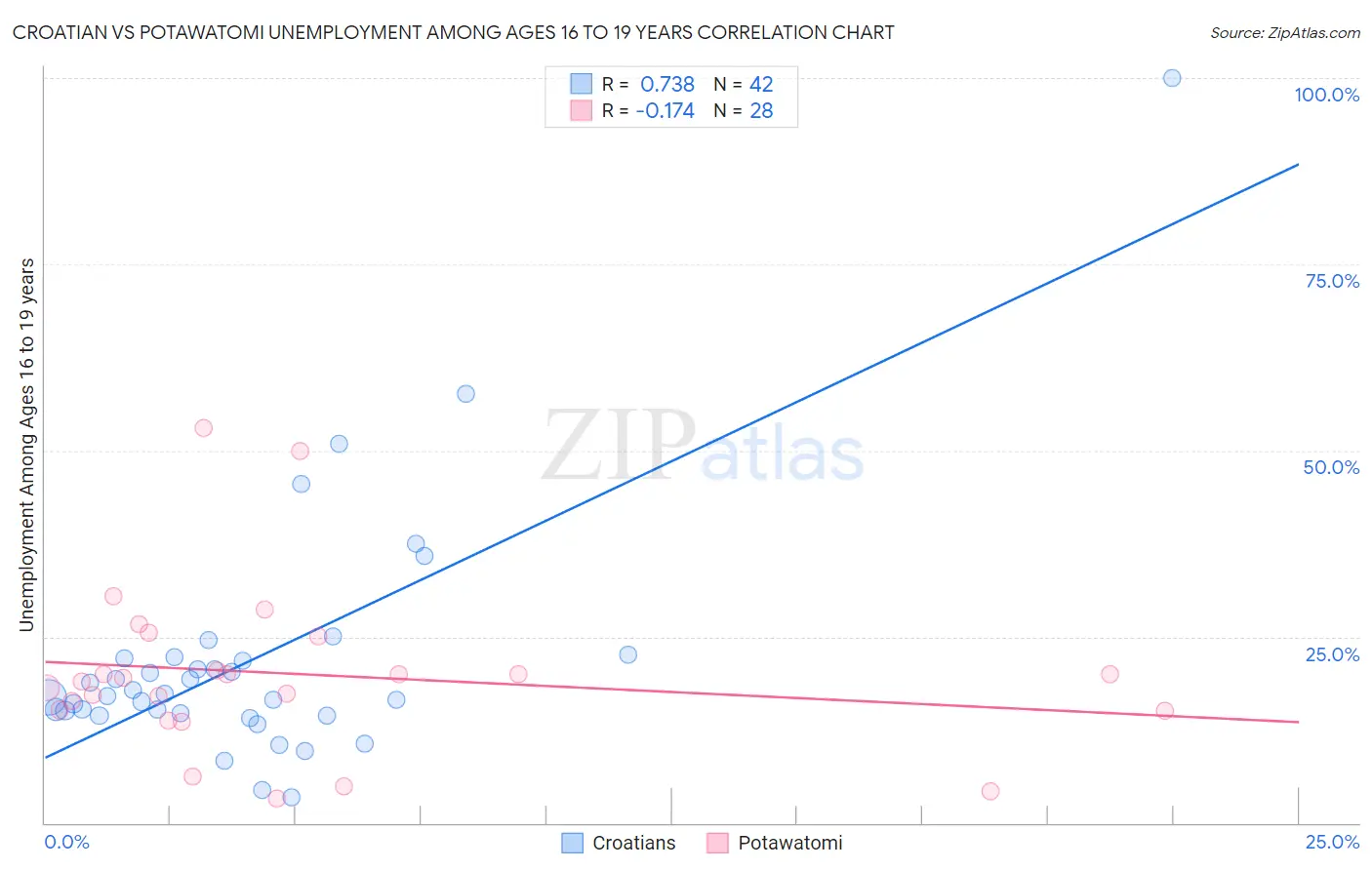 Croatian vs Potawatomi Unemployment Among Ages 16 to 19 years