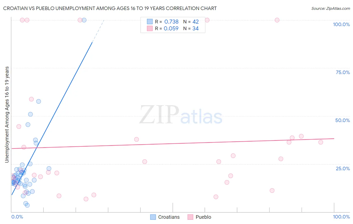 Croatian vs Pueblo Unemployment Among Ages 16 to 19 years