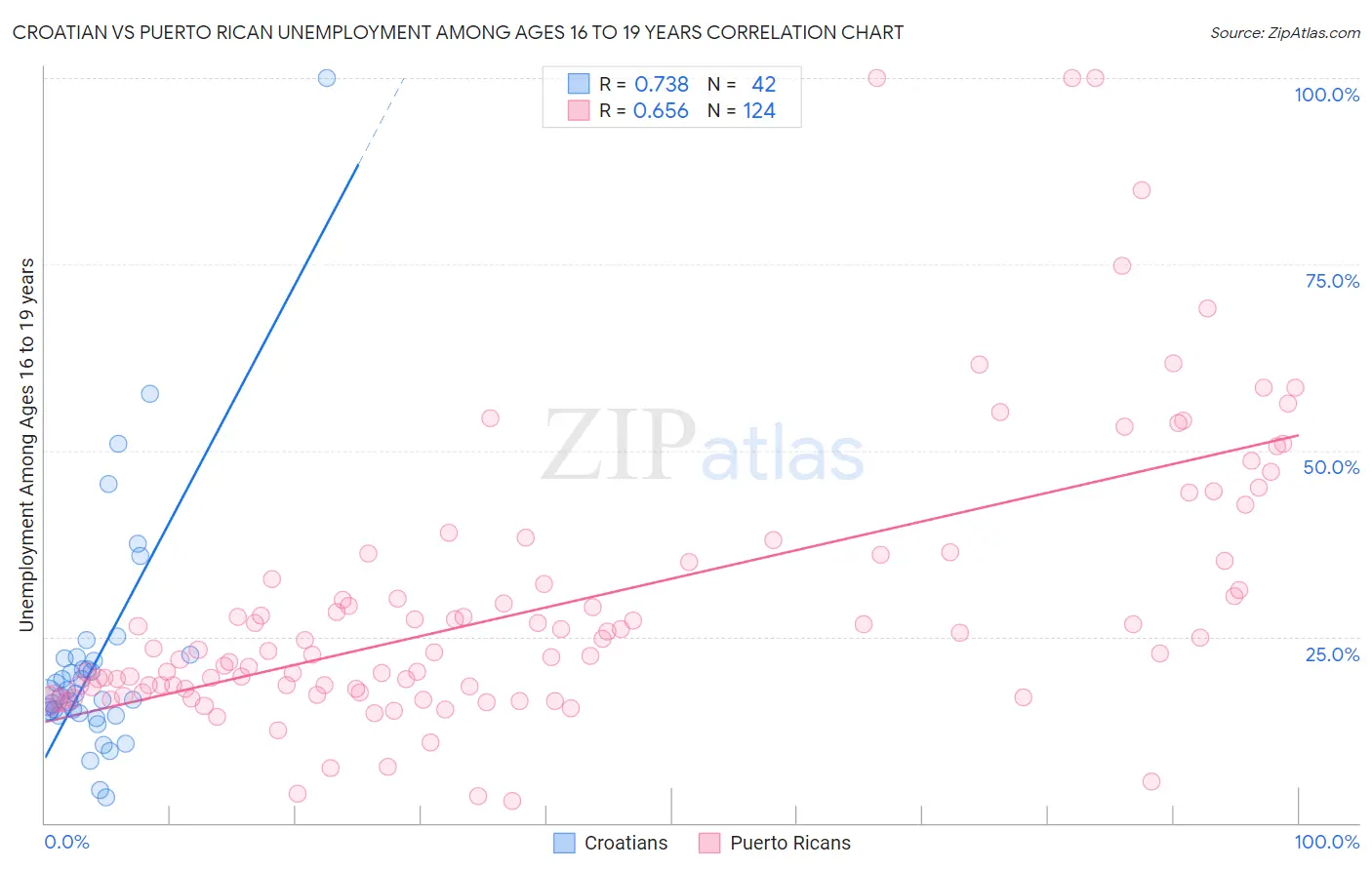 Croatian vs Puerto Rican Unemployment Among Ages 16 to 19 years