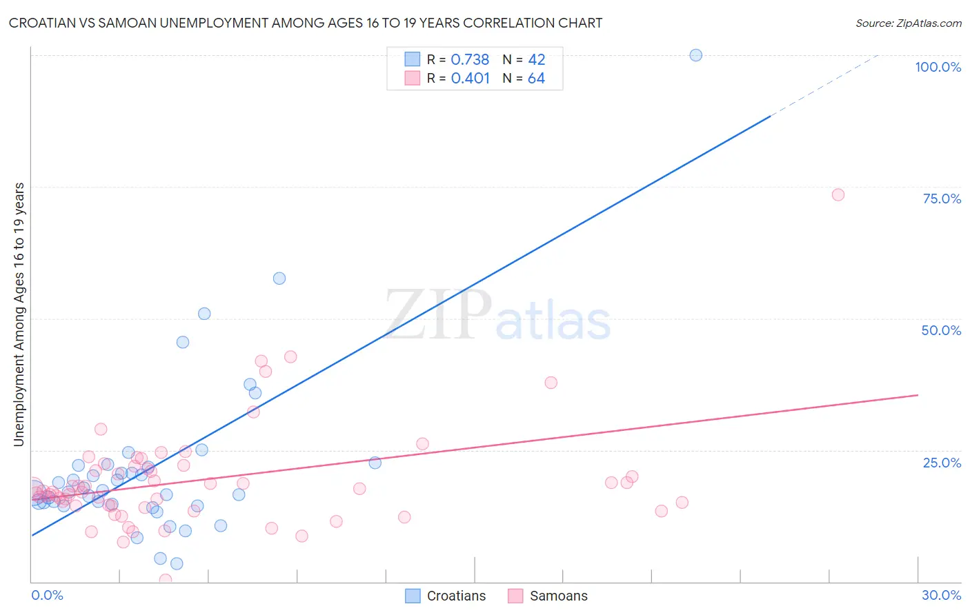 Croatian vs Samoan Unemployment Among Ages 16 to 19 years