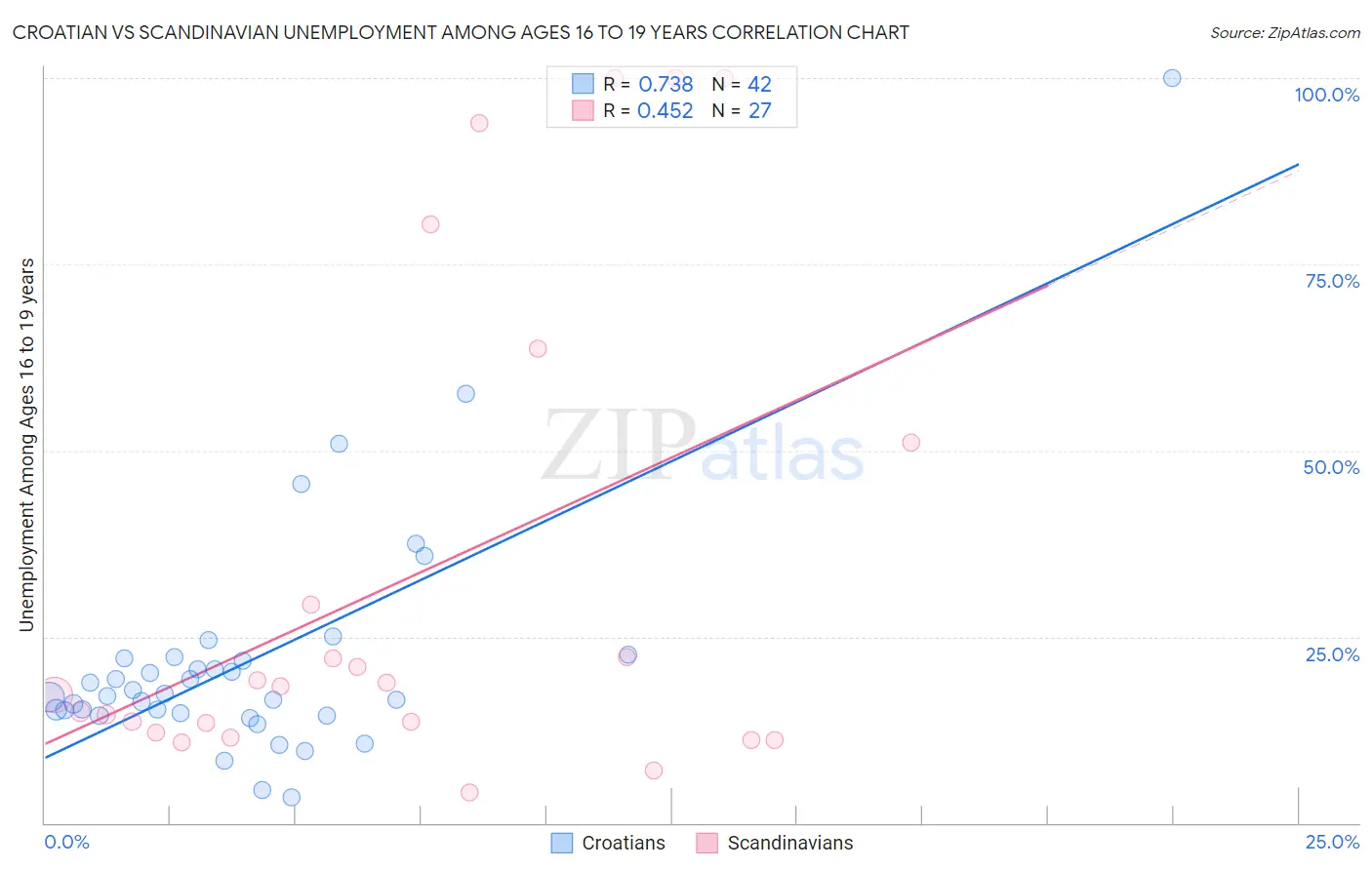 Croatian vs Scandinavian Unemployment Among Ages 16 to 19 years