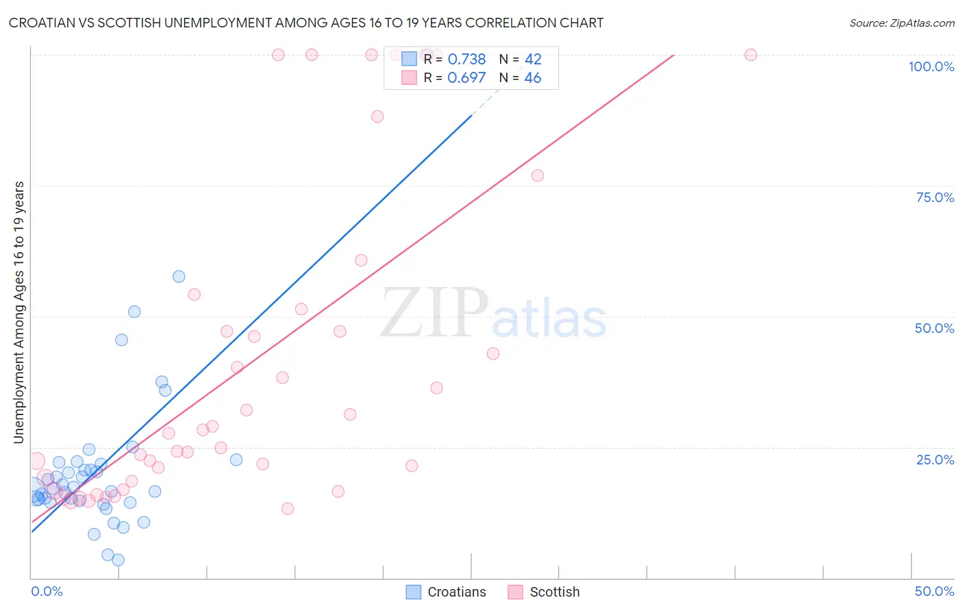 Croatian vs Scottish Unemployment Among Ages 16 to 19 years