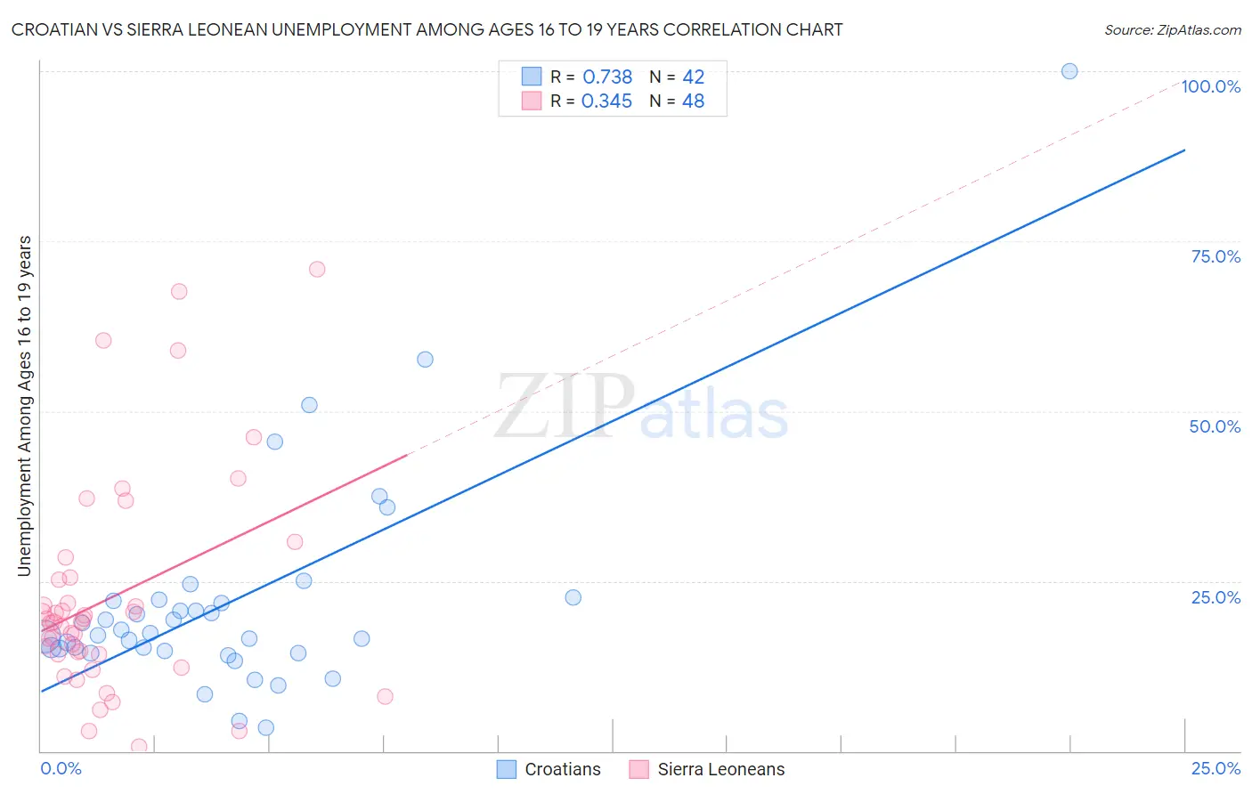 Croatian vs Sierra Leonean Unemployment Among Ages 16 to 19 years