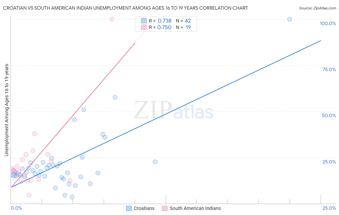 Croatian vs South American Indian Unemployment Among Ages 16 to 19 years