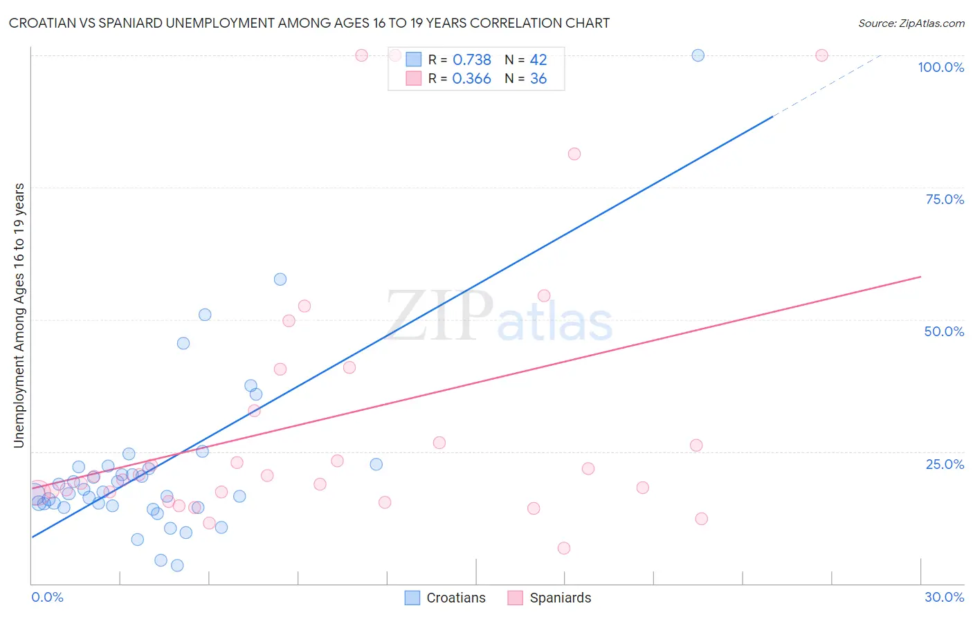 Croatian vs Spaniard Unemployment Among Ages 16 to 19 years