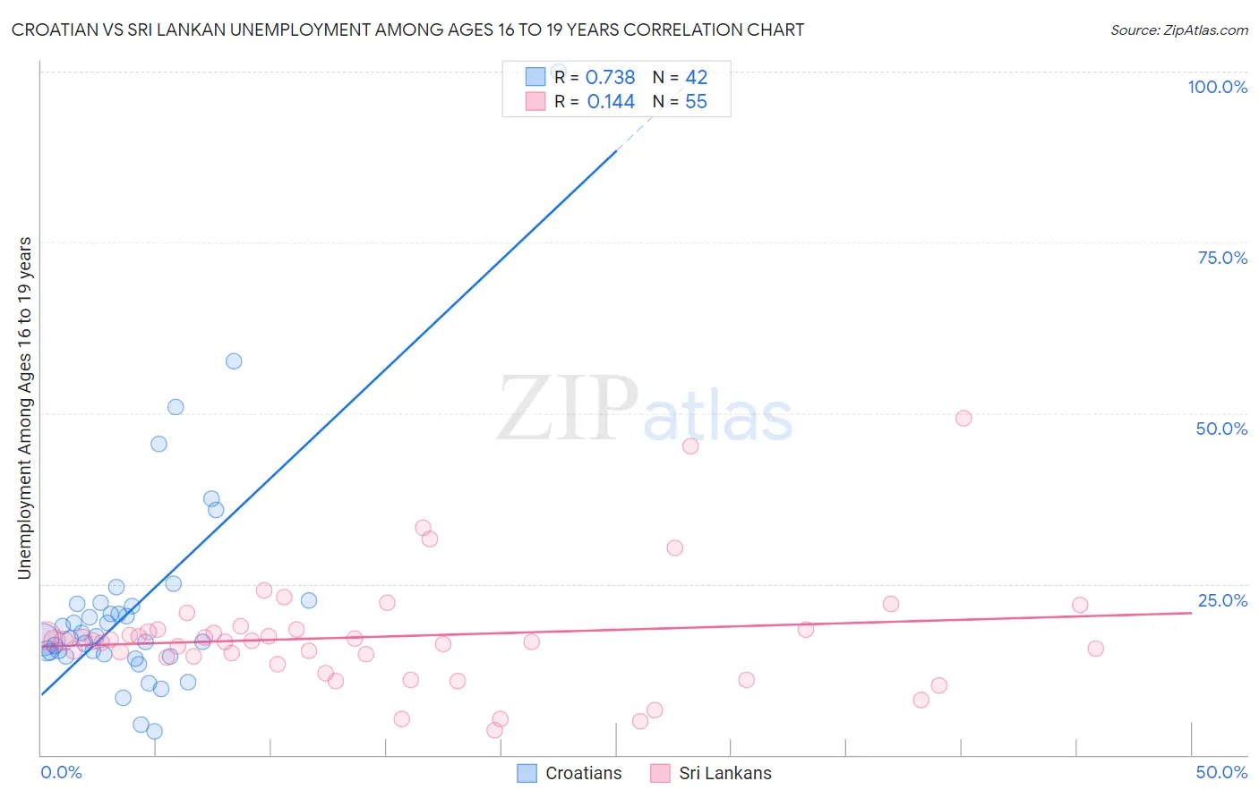 Croatian vs Sri Lankan Unemployment Among Ages 16 to 19 years