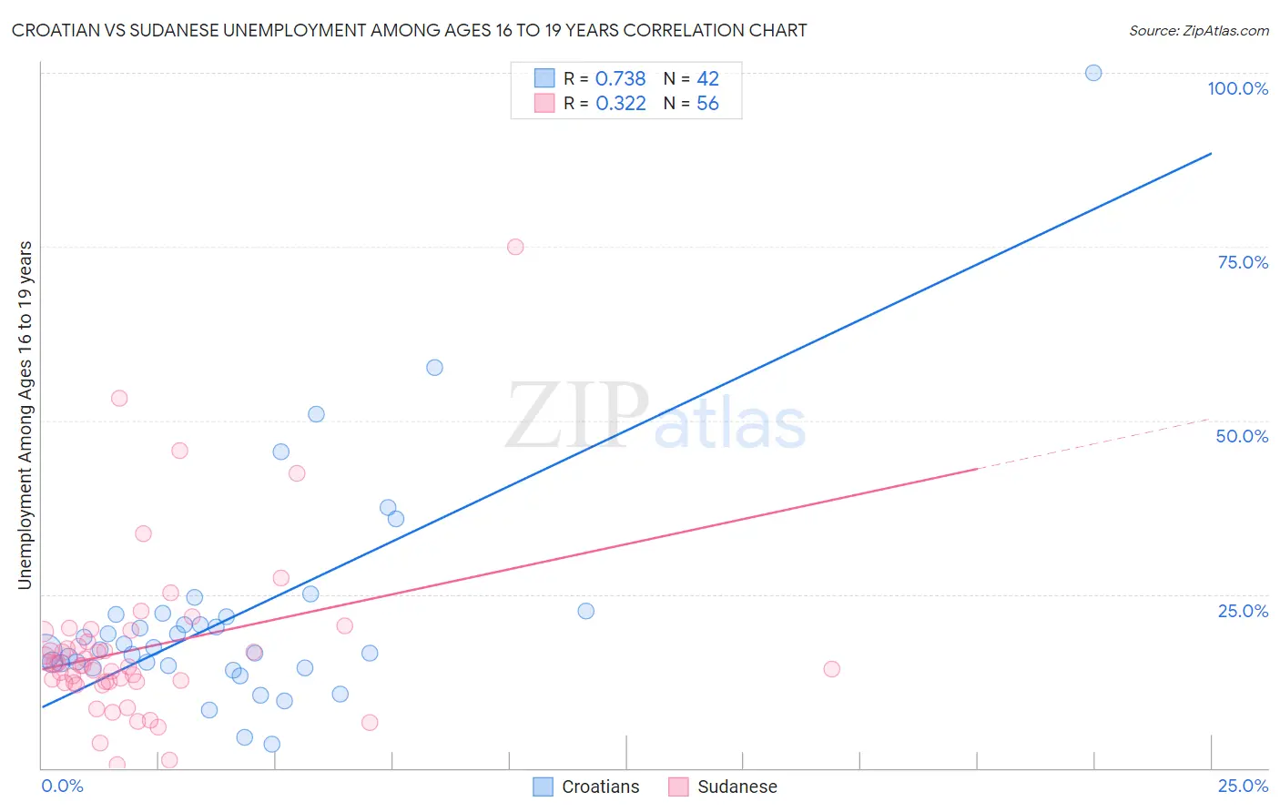 Croatian vs Sudanese Unemployment Among Ages 16 to 19 years
