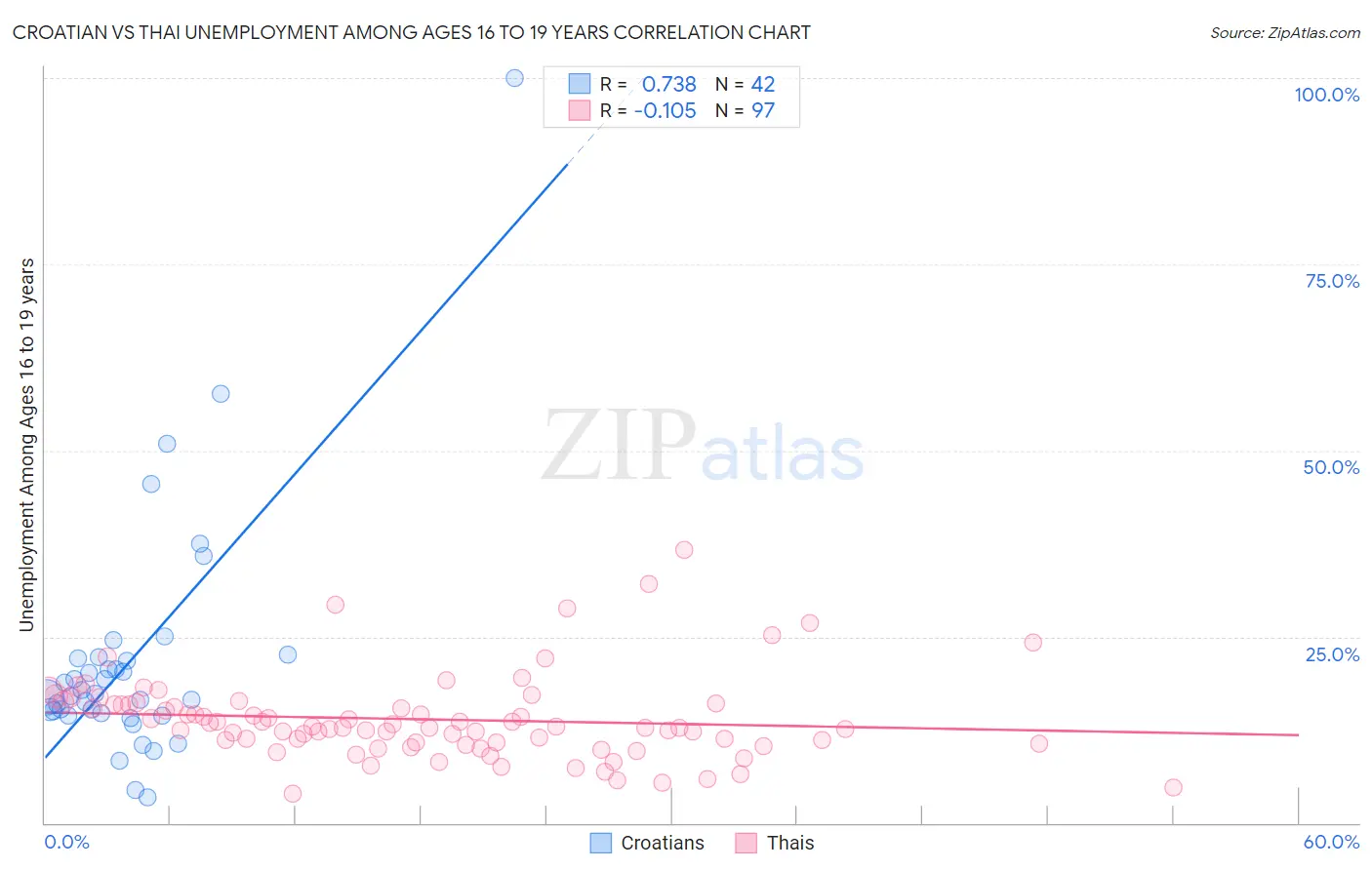 Croatian vs Thai Unemployment Among Ages 16 to 19 years