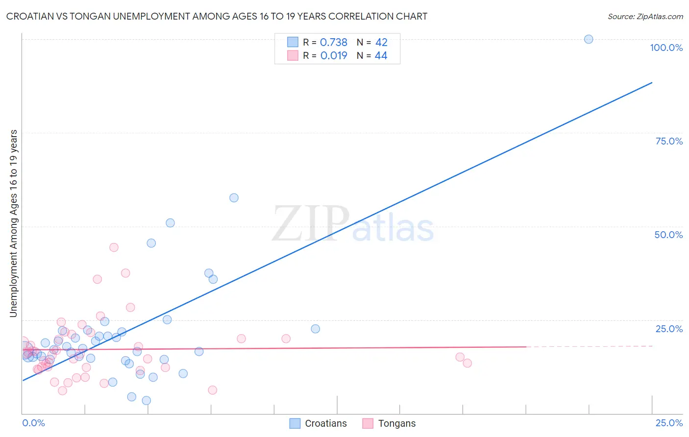 Croatian vs Tongan Unemployment Among Ages 16 to 19 years