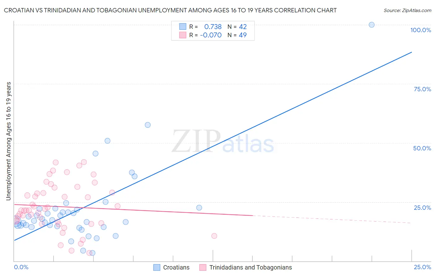 Croatian vs Trinidadian and Tobagonian Unemployment Among Ages 16 to 19 years