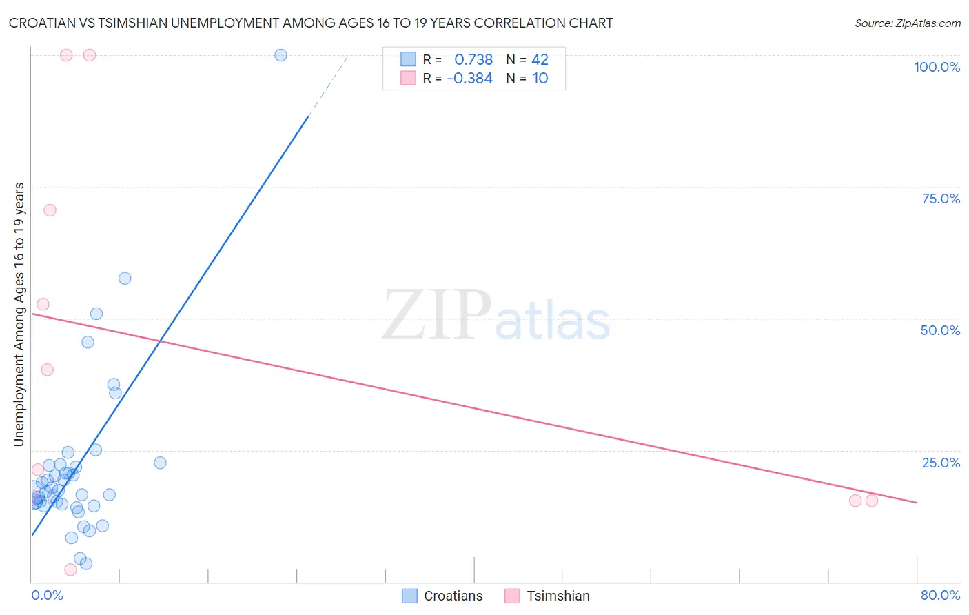 Croatian vs Tsimshian Unemployment Among Ages 16 to 19 years