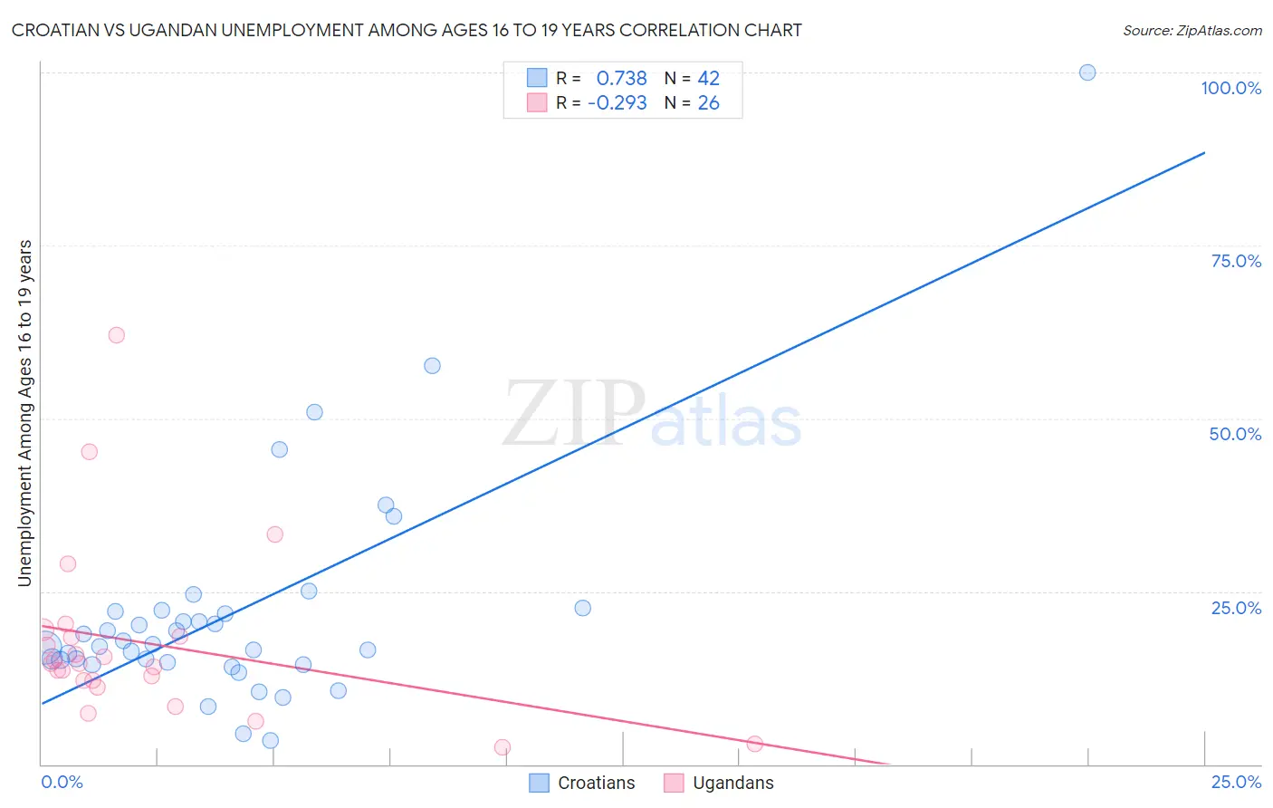 Croatian vs Ugandan Unemployment Among Ages 16 to 19 years