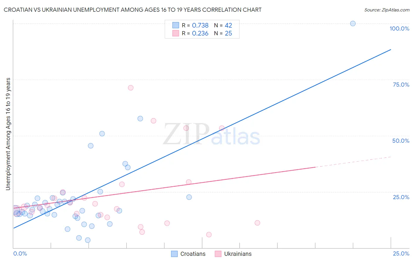 Croatian vs Ukrainian Unemployment Among Ages 16 to 19 years