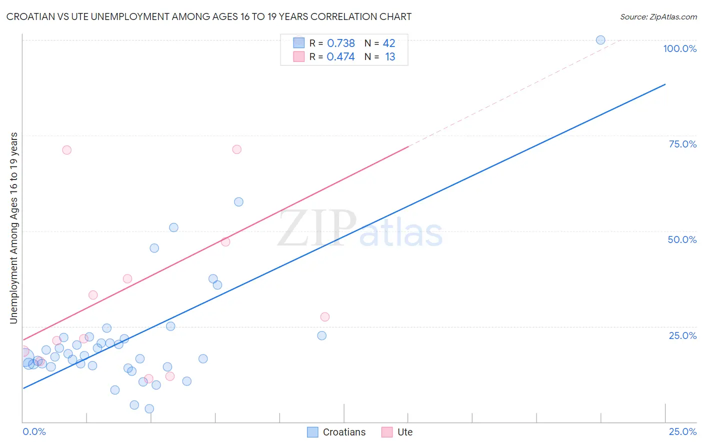 Croatian vs Ute Unemployment Among Ages 16 to 19 years