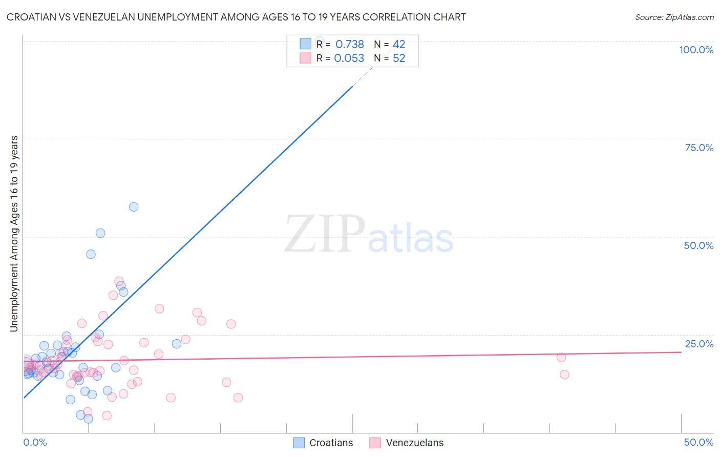 Croatian vs Venezuelan Unemployment Among Ages 16 to 19 years