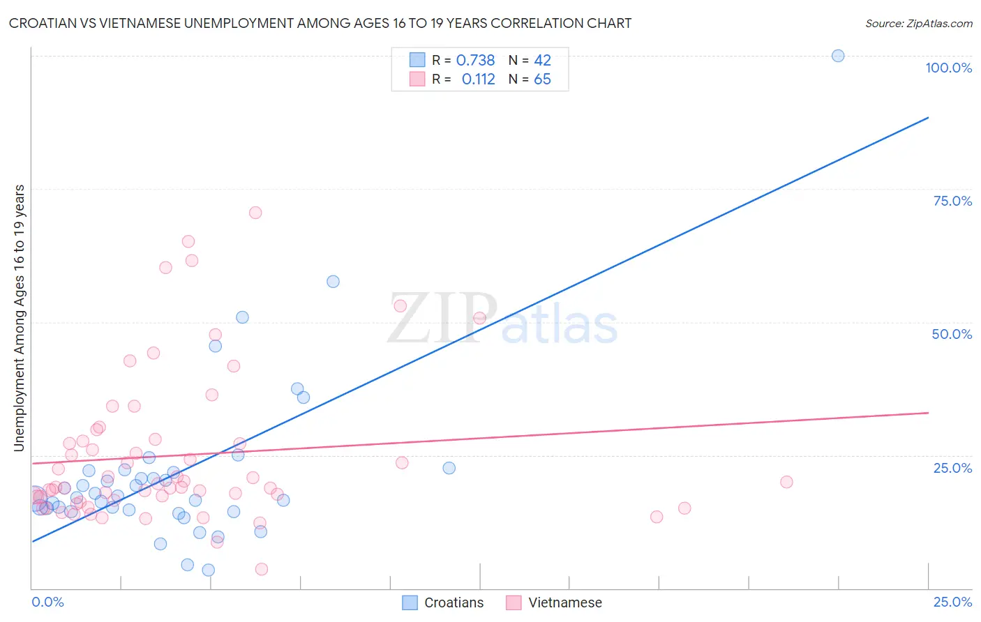 Croatian vs Vietnamese Unemployment Among Ages 16 to 19 years