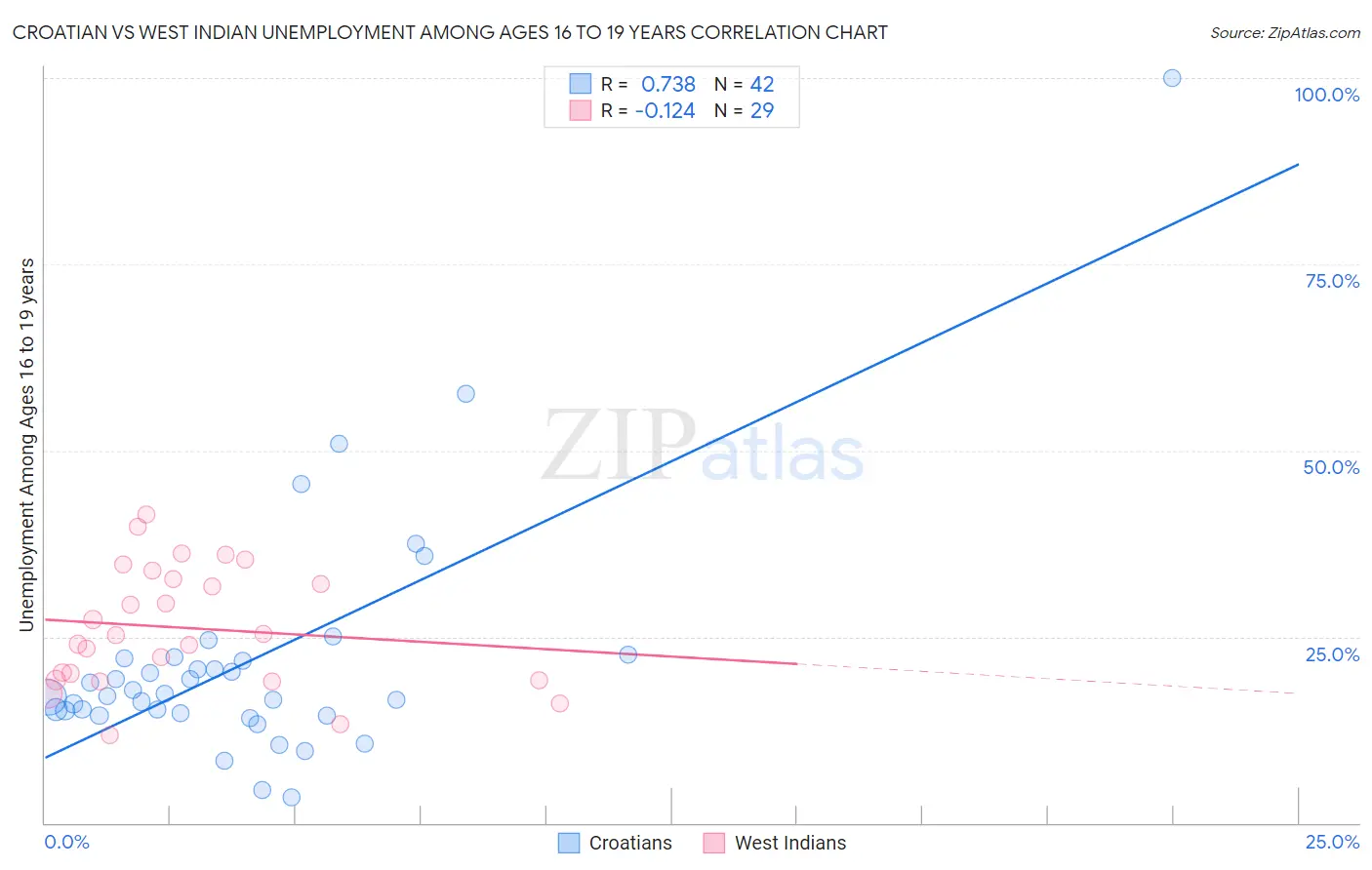Croatian vs West Indian Unemployment Among Ages 16 to 19 years