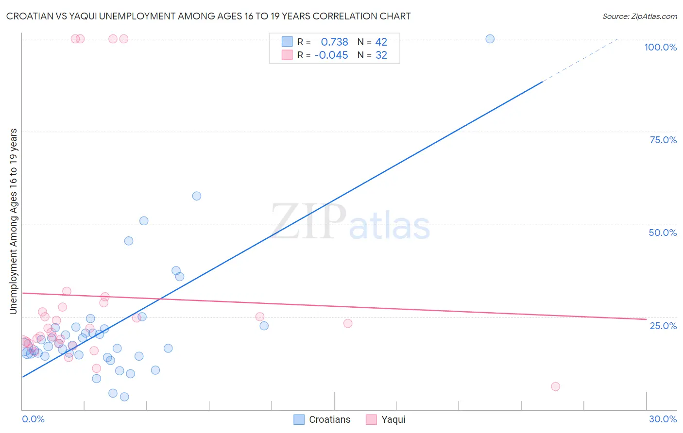 Croatian vs Yaqui Unemployment Among Ages 16 to 19 years