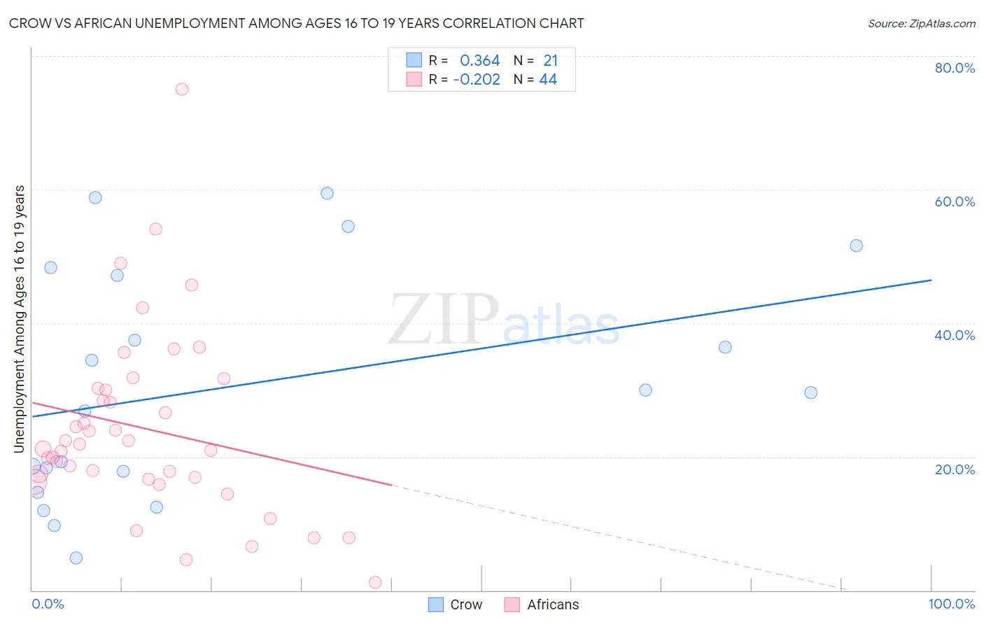 Crow vs African Unemployment Among Ages 16 to 19 years