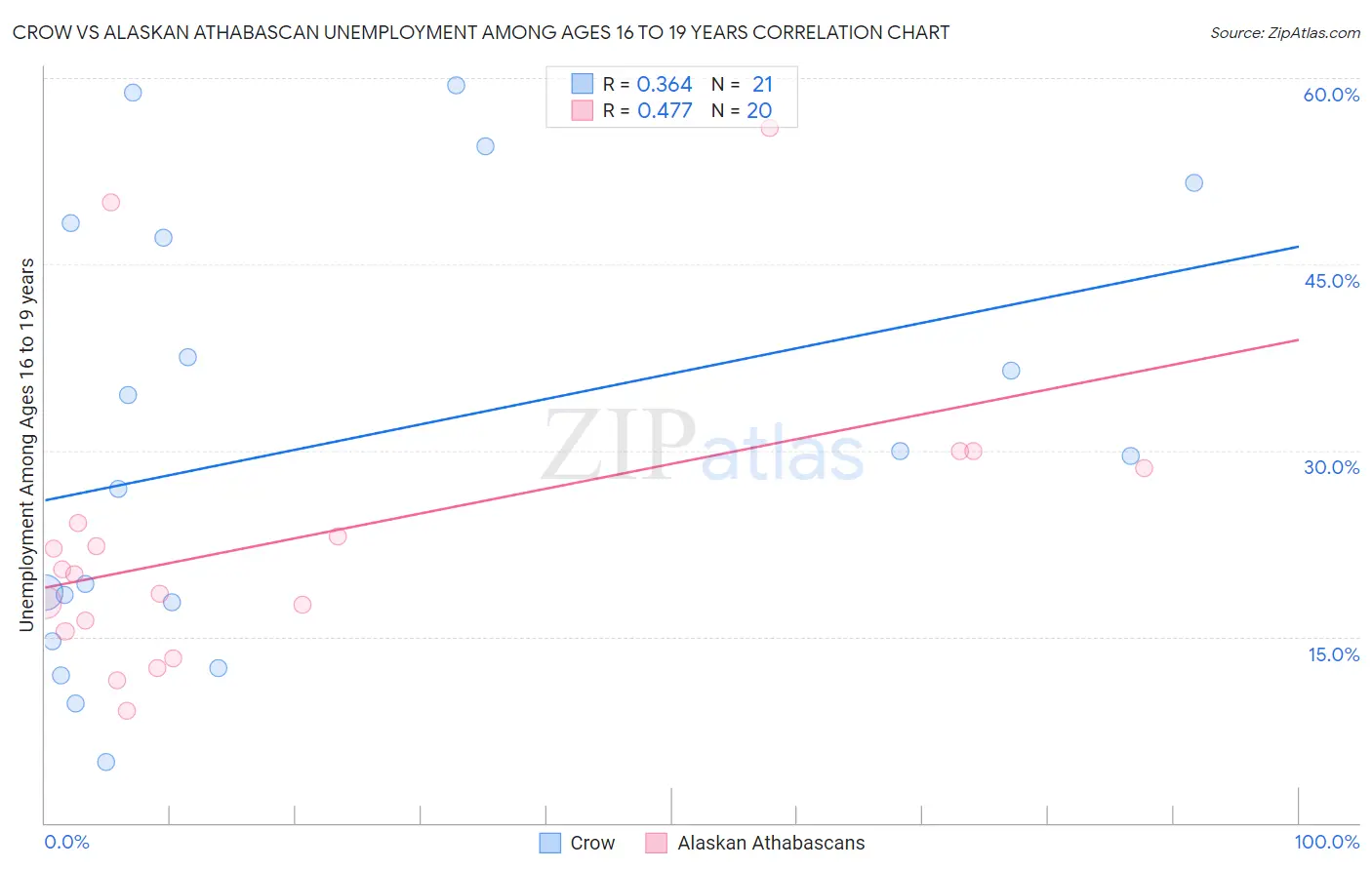 Crow vs Alaskan Athabascan Unemployment Among Ages 16 to 19 years