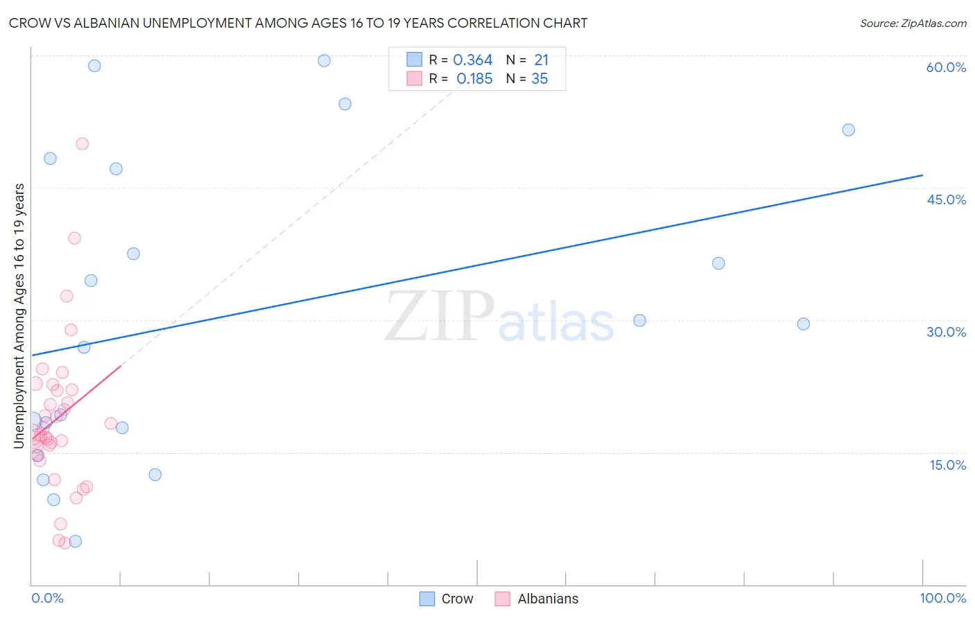 Crow vs Albanian Unemployment Among Ages 16 to 19 years