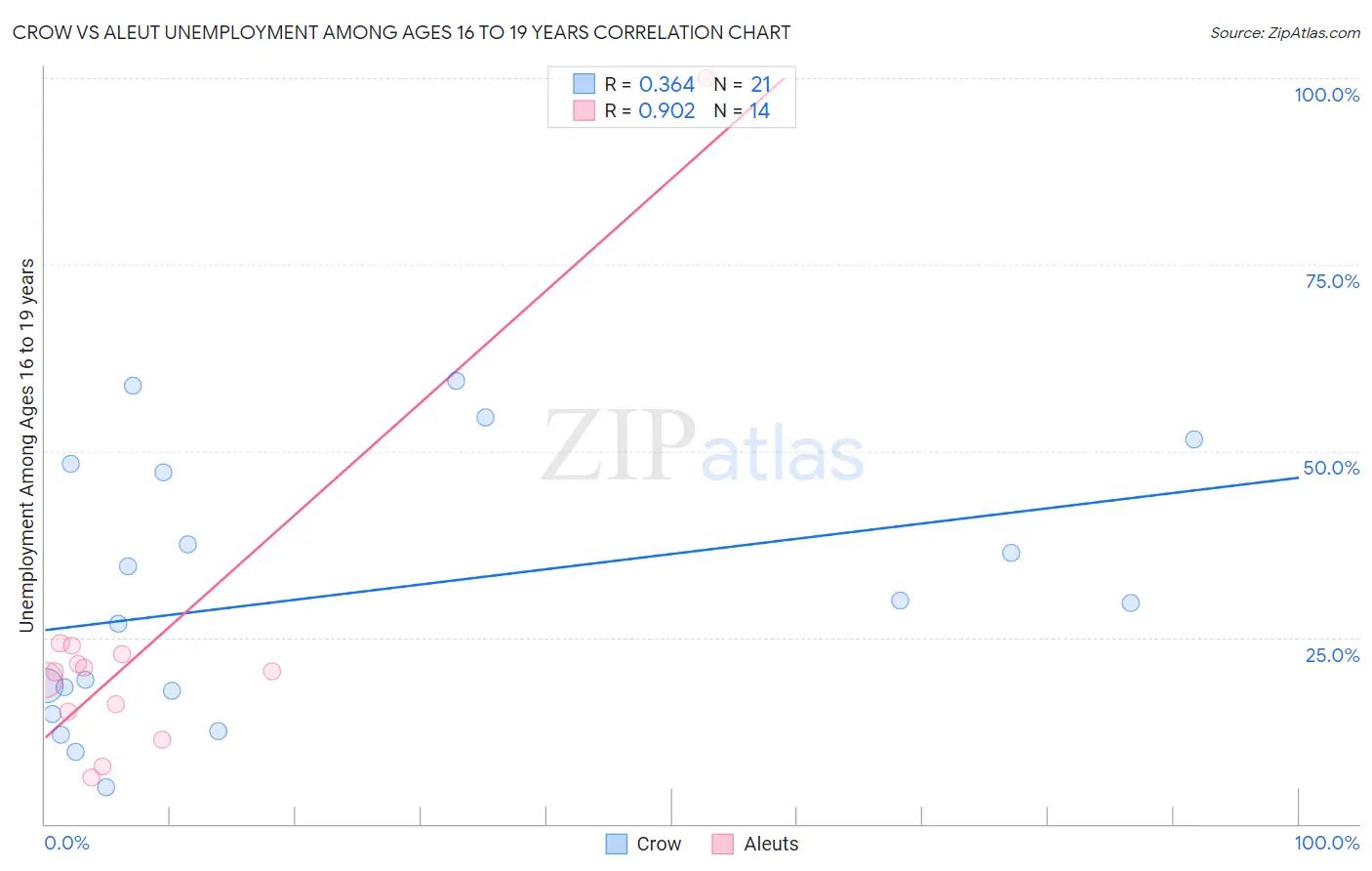 Crow vs Aleut Unemployment Among Ages 16 to 19 years