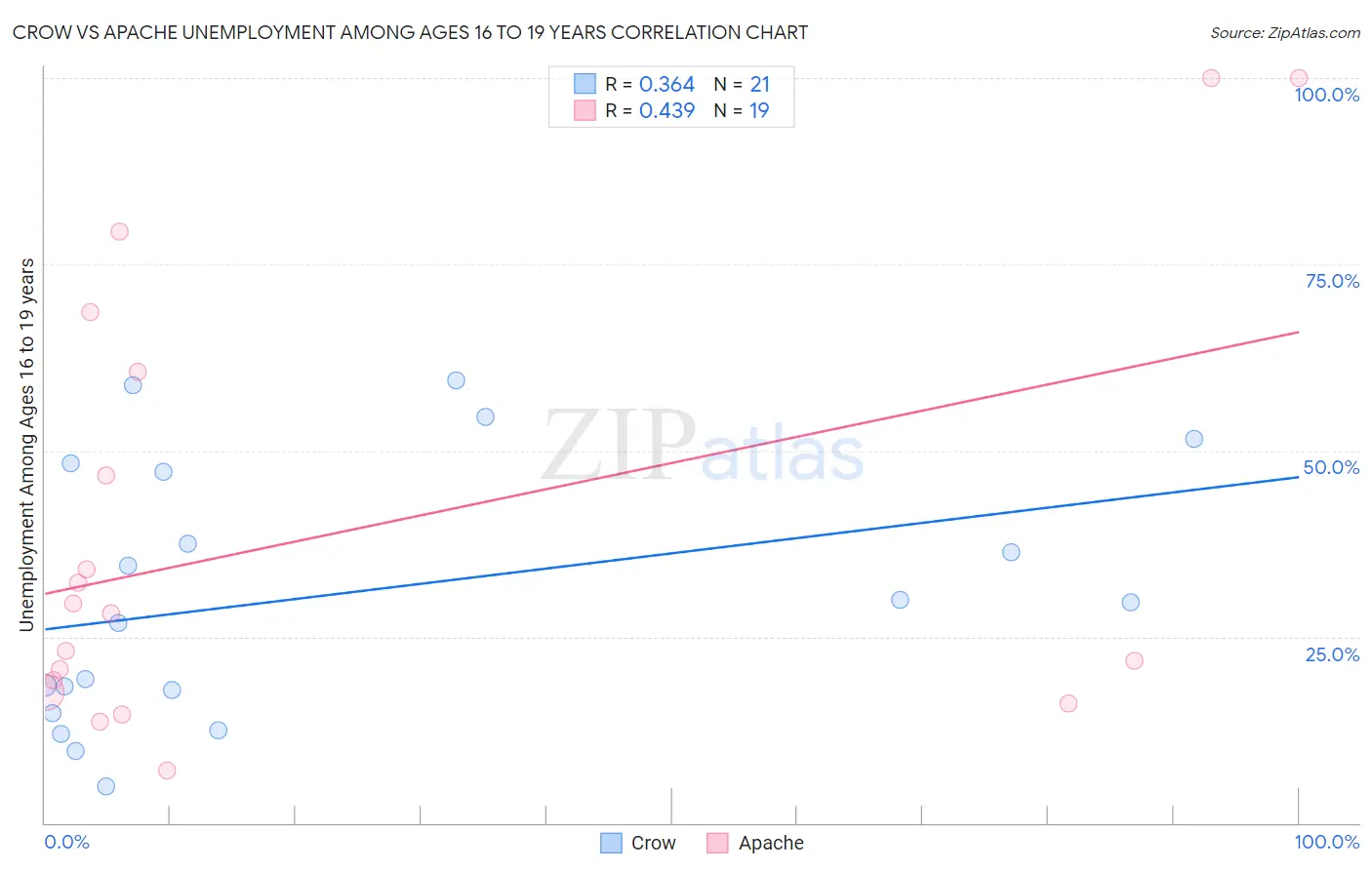 Crow vs Apache Unemployment Among Ages 16 to 19 years