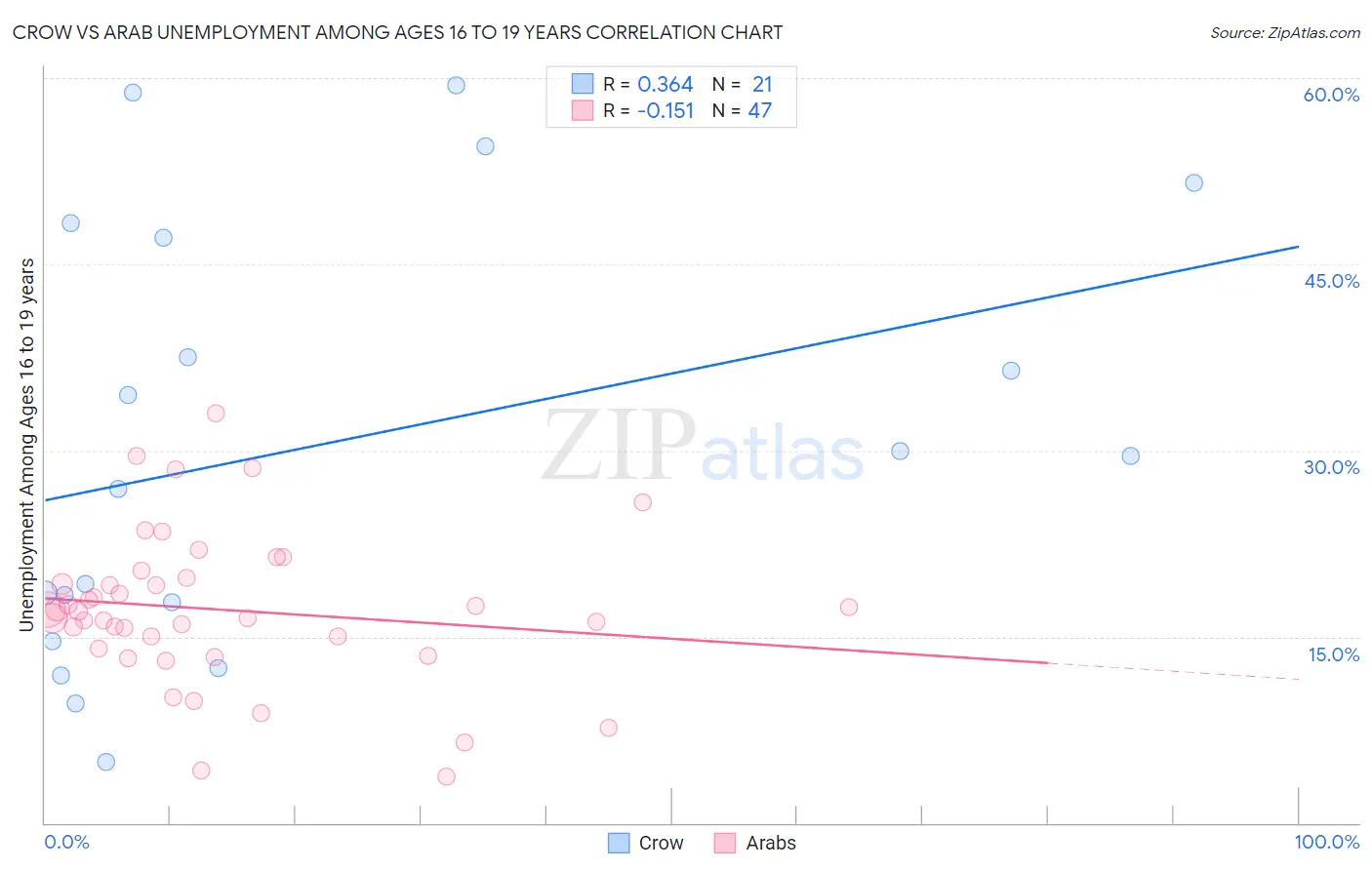 Crow vs Arab Unemployment Among Ages 16 to 19 years
