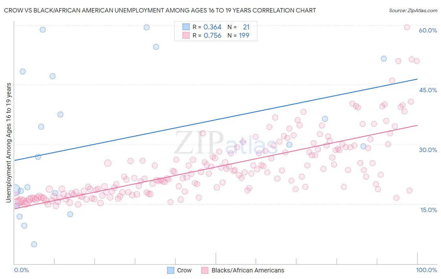 Crow vs Black/African American Unemployment Among Ages 16 to 19 years
