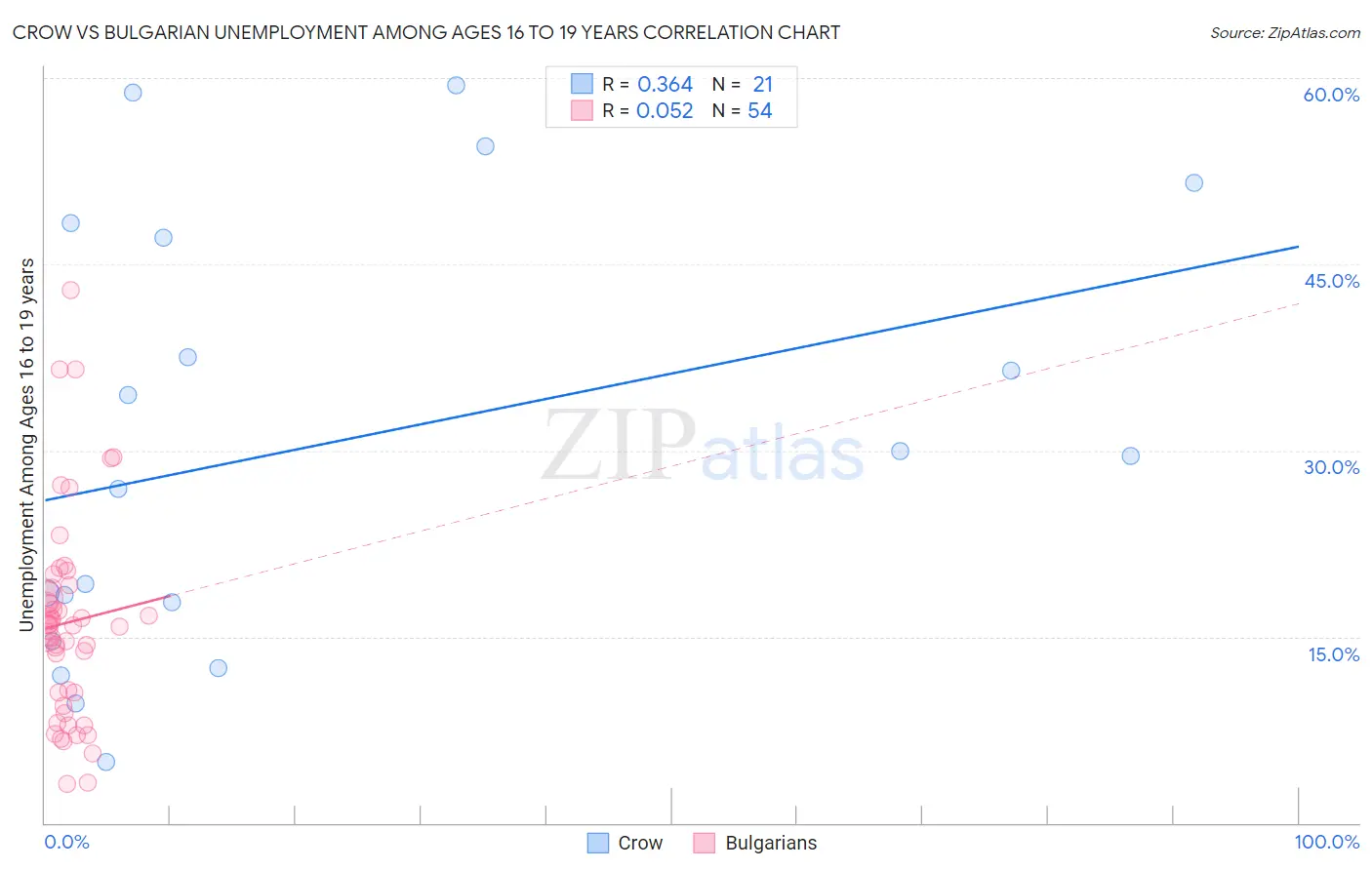 Crow vs Bulgarian Unemployment Among Ages 16 to 19 years