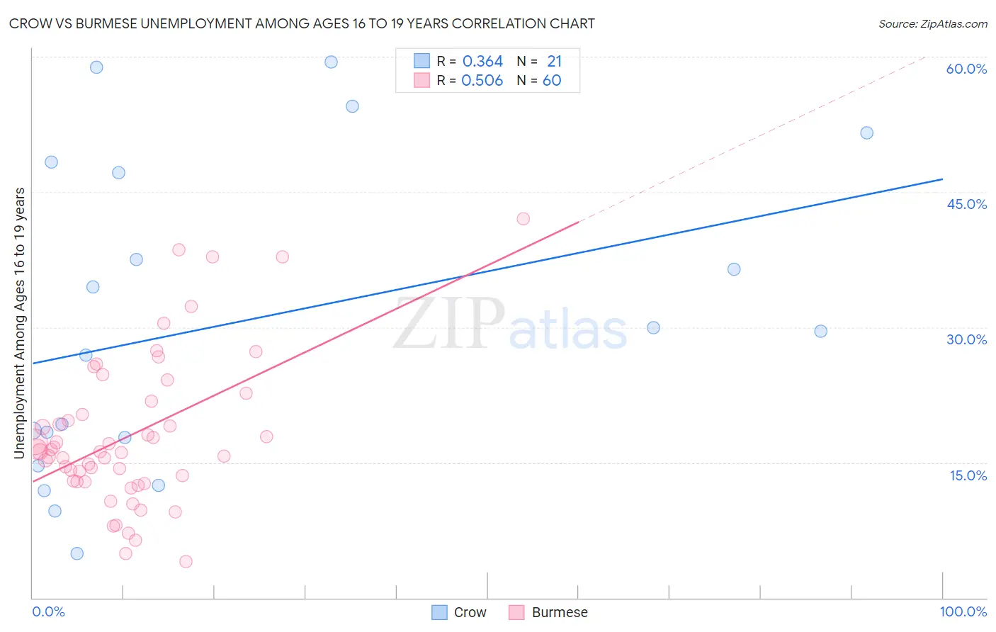 Crow vs Burmese Unemployment Among Ages 16 to 19 years