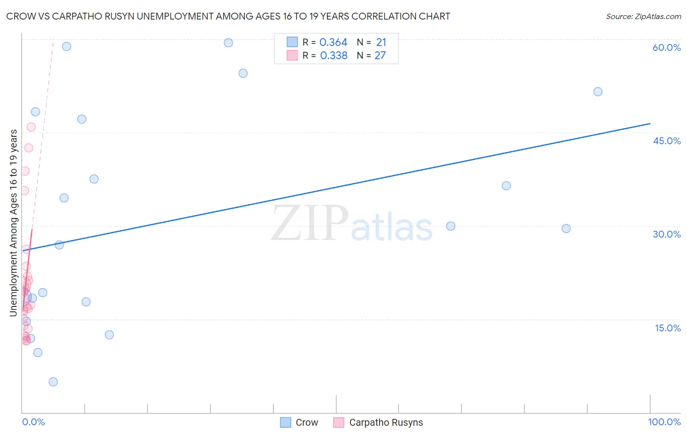 Crow vs Carpatho Rusyn Unemployment Among Ages 16 to 19 years