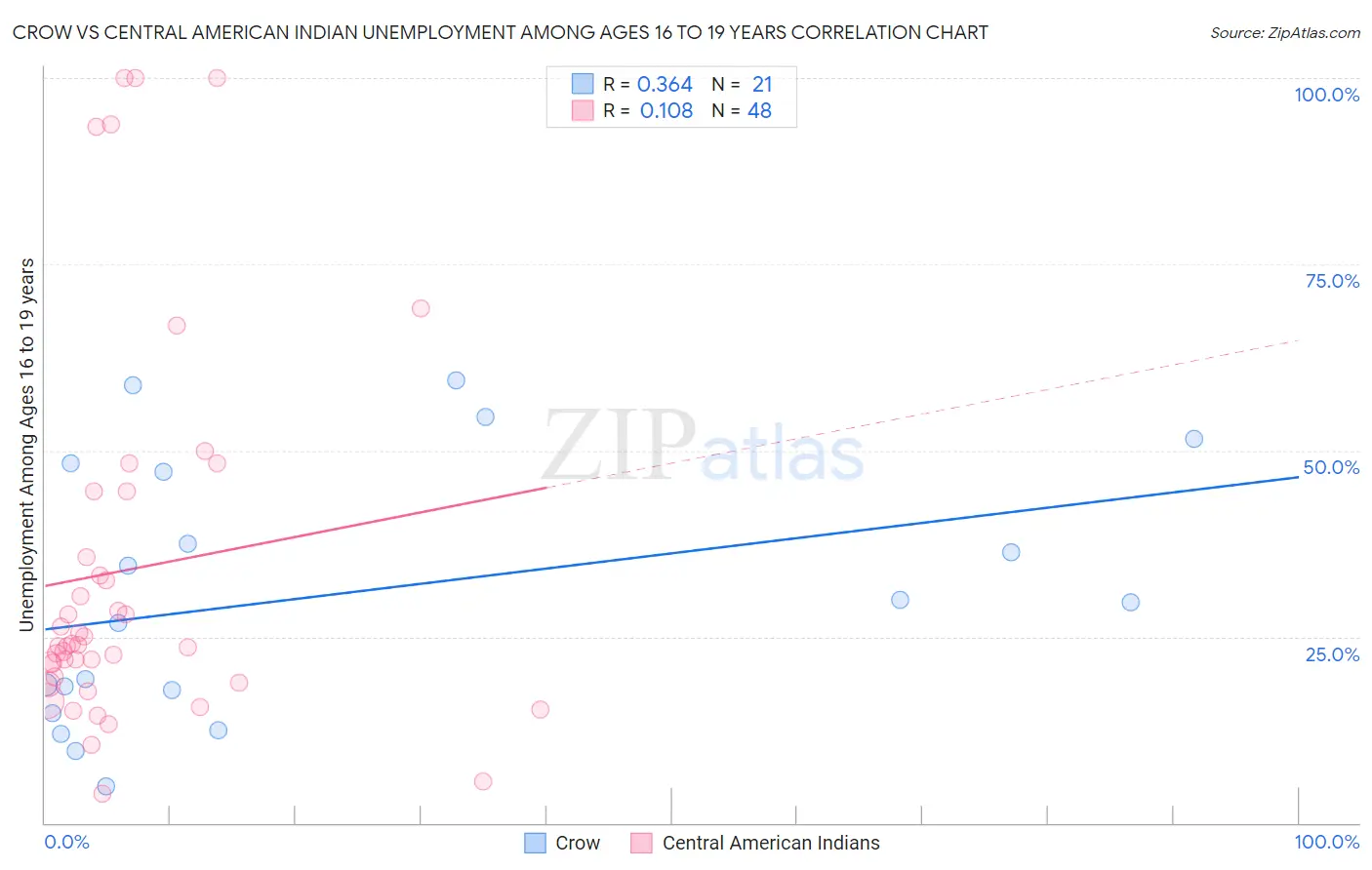 Crow vs Central American Indian Unemployment Among Ages 16 to 19 years