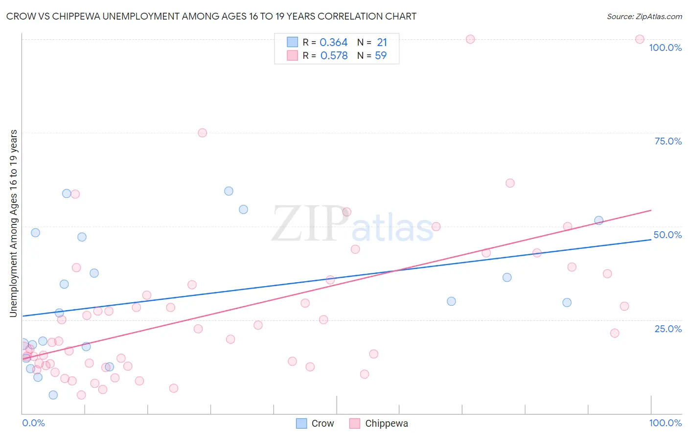 Crow vs Chippewa Unemployment Among Ages 16 to 19 years