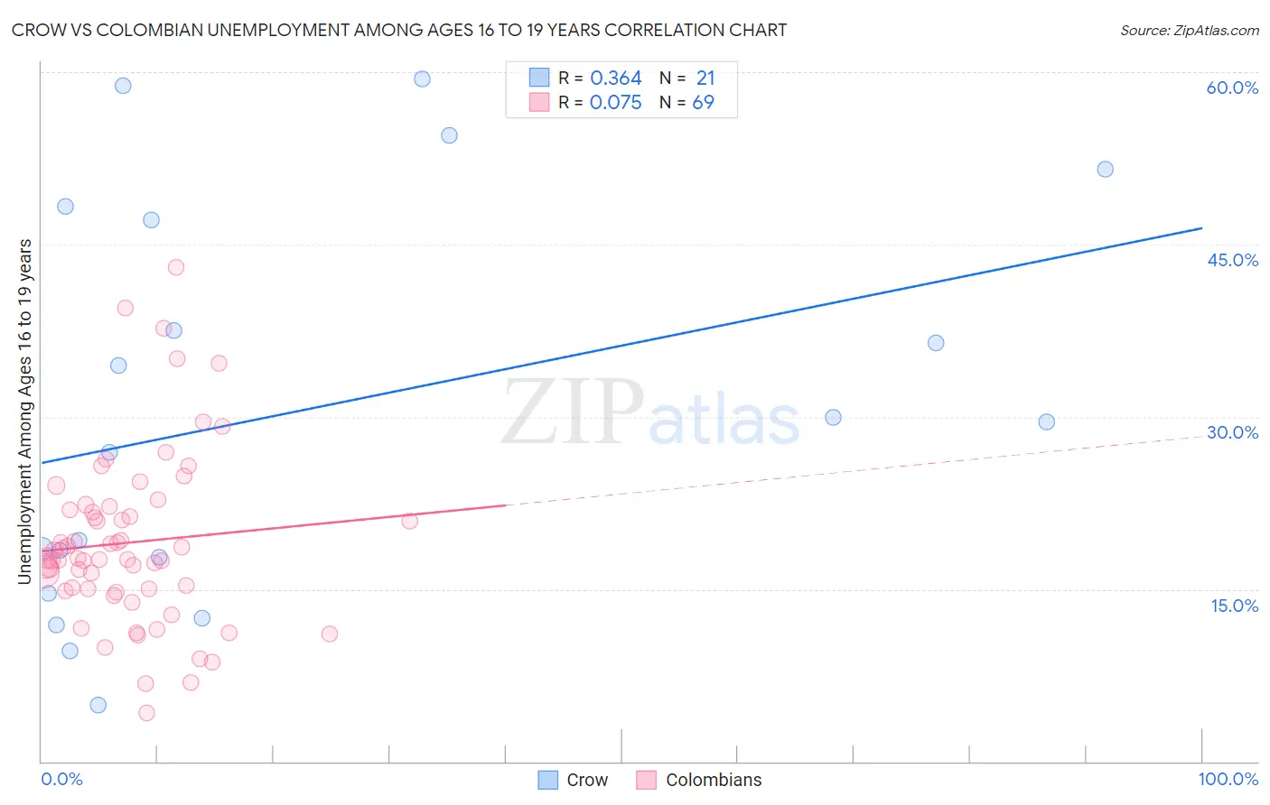 Crow vs Colombian Unemployment Among Ages 16 to 19 years