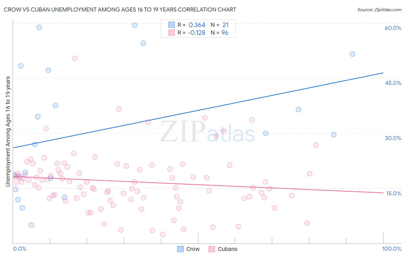 Crow vs Cuban Unemployment Among Ages 16 to 19 years