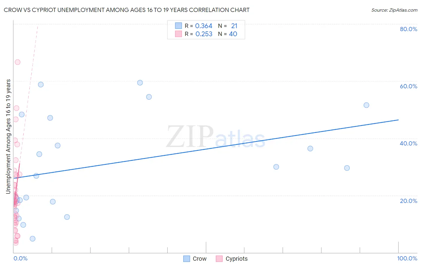 Crow vs Cypriot Unemployment Among Ages 16 to 19 years