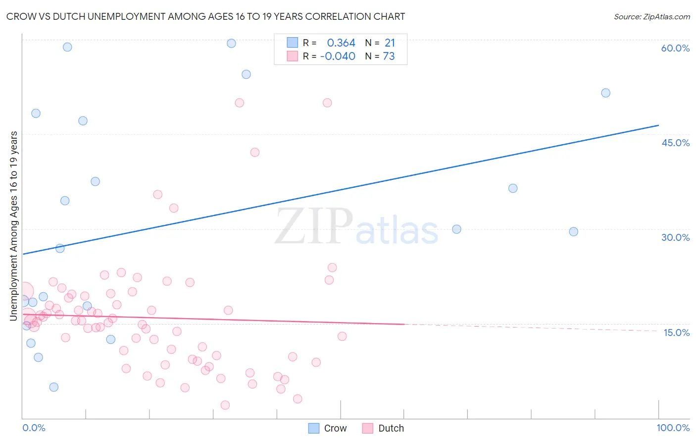 Crow vs Dutch Unemployment Among Ages 16 to 19 years