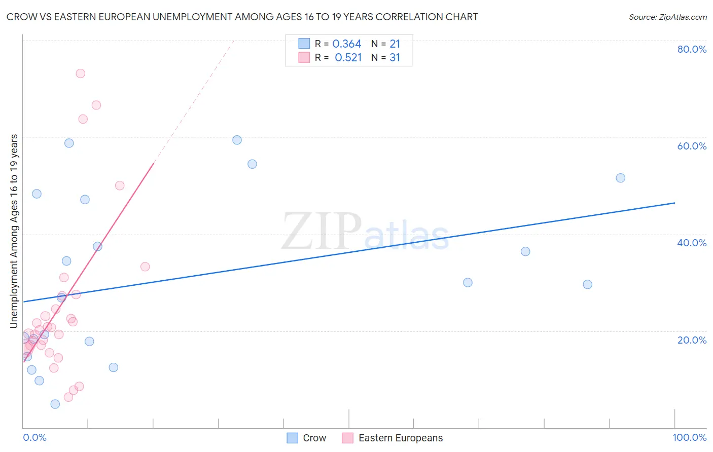 Crow vs Eastern European Unemployment Among Ages 16 to 19 years