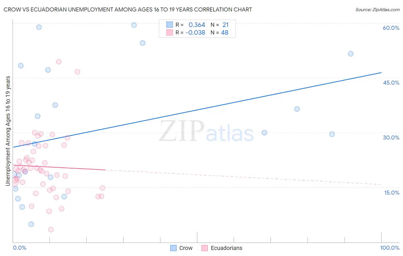 Crow vs Ecuadorian Unemployment Among Ages 16 to 19 years