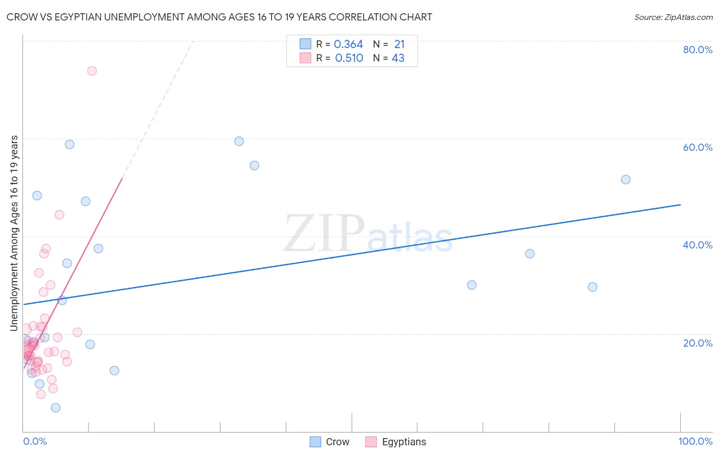 Crow vs Egyptian Unemployment Among Ages 16 to 19 years