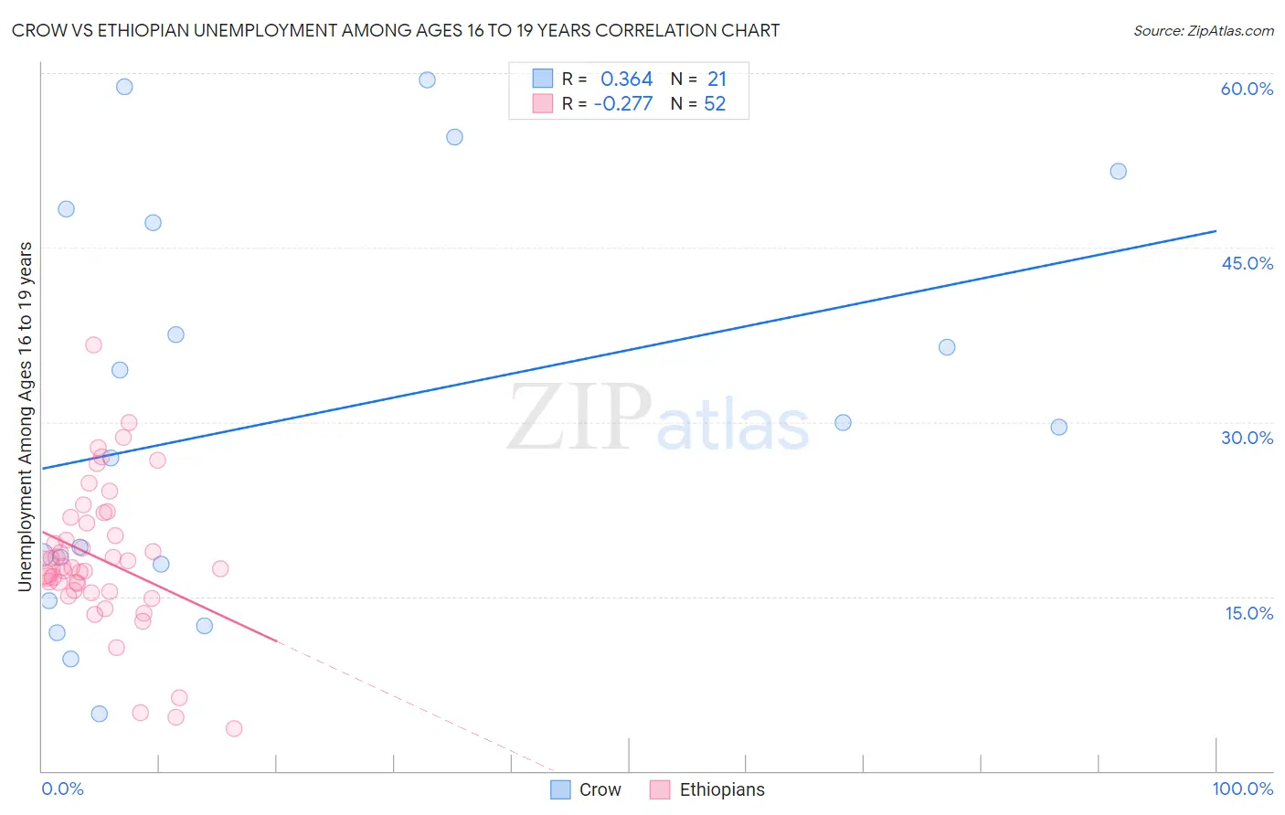 Crow vs Ethiopian Unemployment Among Ages 16 to 19 years