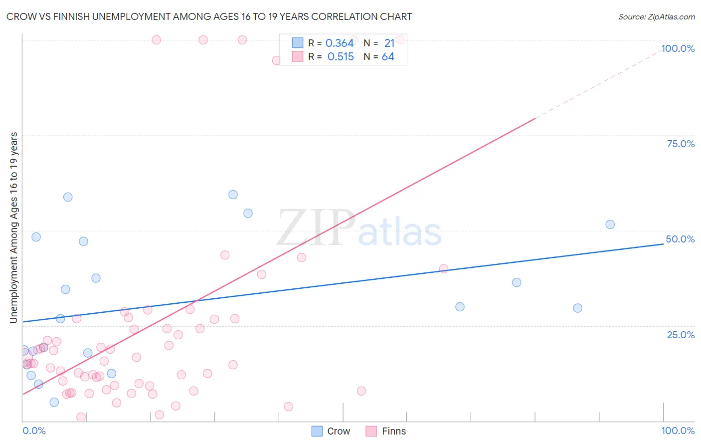Crow vs Finnish Unemployment Among Ages 16 to 19 years