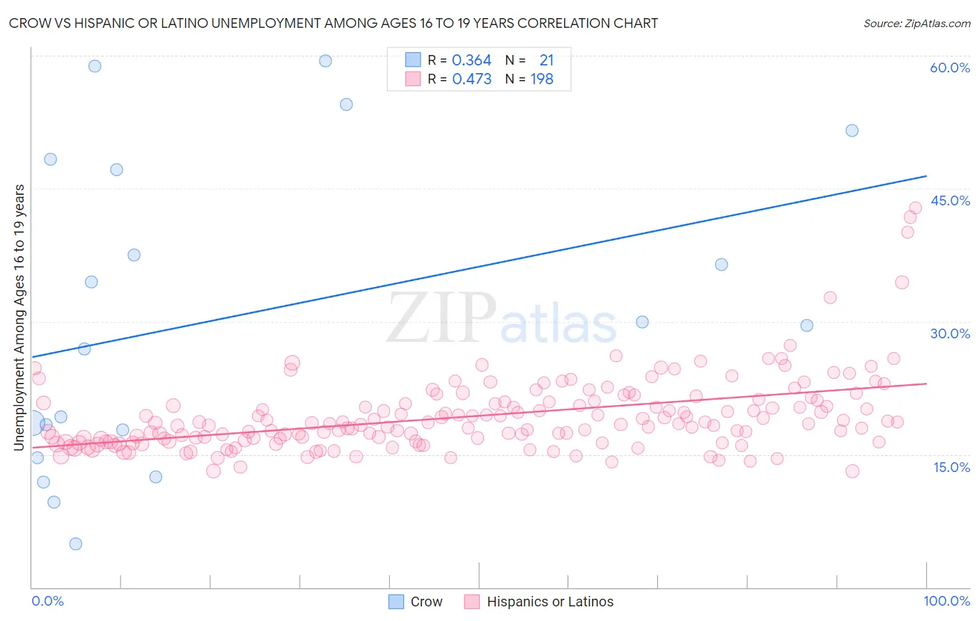 Crow vs Hispanic or Latino Unemployment Among Ages 16 to 19 years