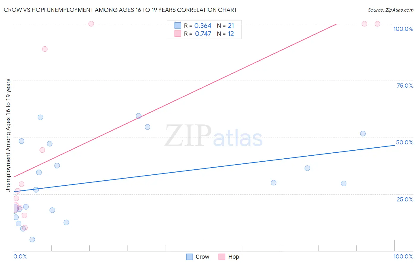 Crow vs Hopi Unemployment Among Ages 16 to 19 years