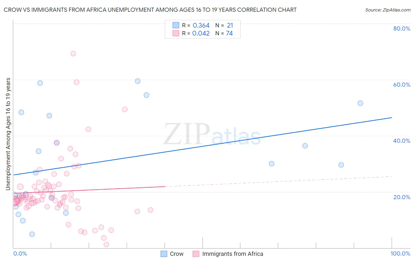 Crow vs Immigrants from Africa Unemployment Among Ages 16 to 19 years