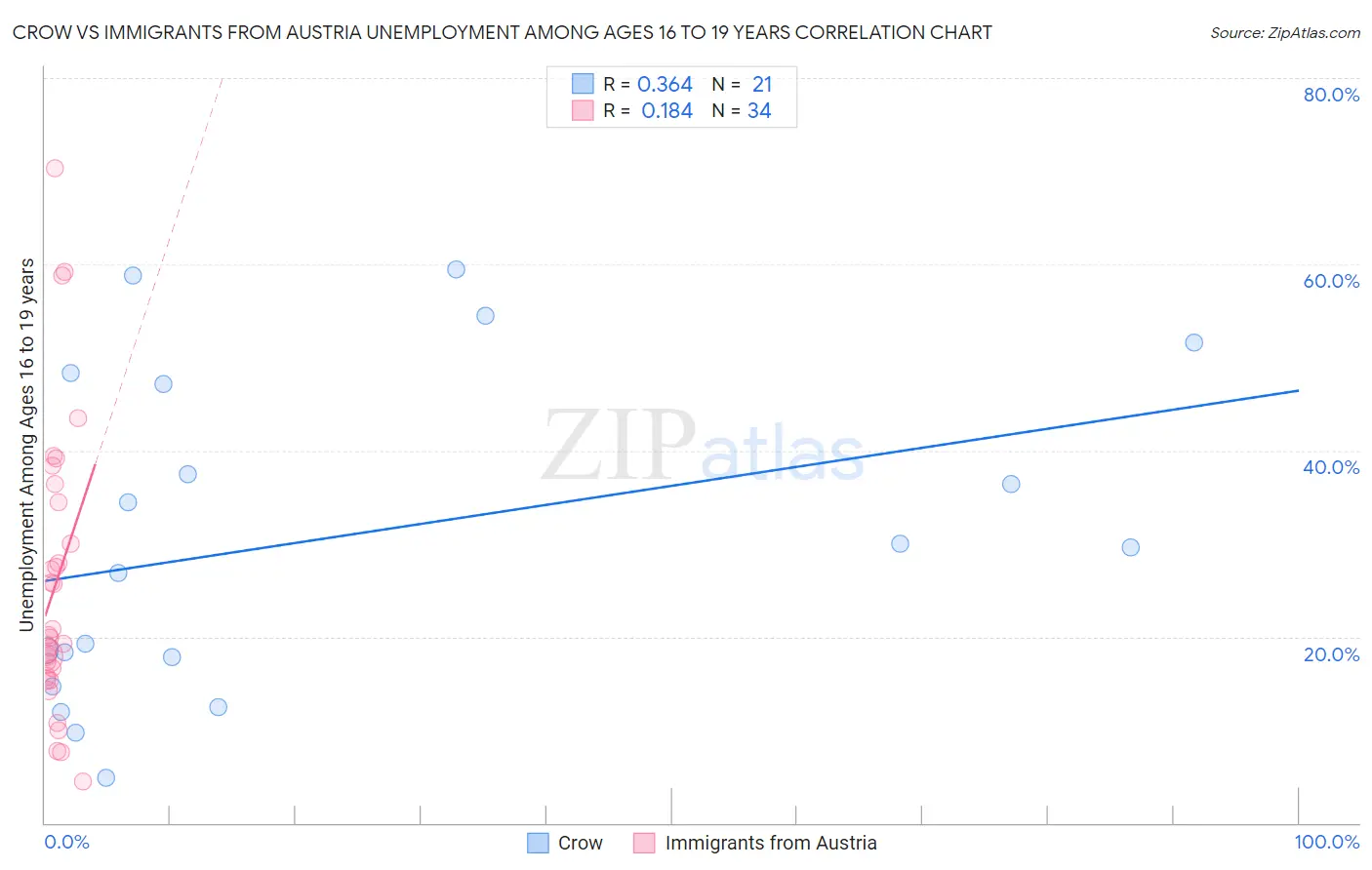 Crow vs Immigrants from Austria Unemployment Among Ages 16 to 19 years